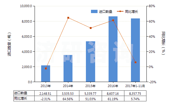 2013-2017年11月中國(guó)零售包裝的合成洗滌粉(HS34022010)進(jìn)口量及增速統(tǒng)計(jì) 2013-2017年11月中國(guó)零售包裝的合成洗滌粉(HS34022010)進(jìn)口量及增速統(tǒng)計(jì)